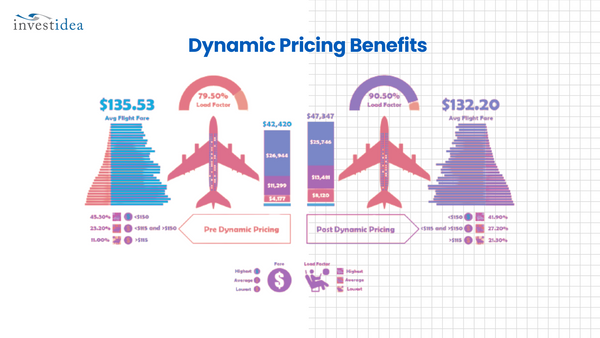 Dynamic Pricing is the game changer